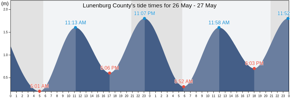 Lunenburg County, Nova Scotia, Canada tide chart