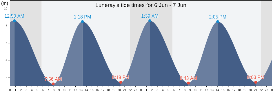 Luneray, Seine-Maritime, Normandy, France tide chart