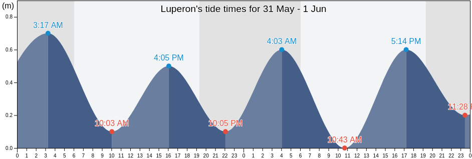 Luperon, Puerto Plata, Dominican Republic tide chart