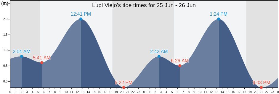 Lupi Viejo, Province of Camarines Sur, Bicol, Philippines tide chart