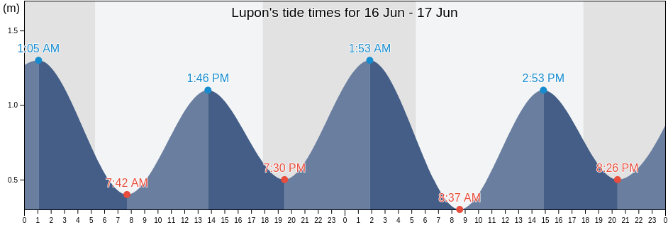 Lupon, Province of Davao Oriental, Davao, Philippines tide chart