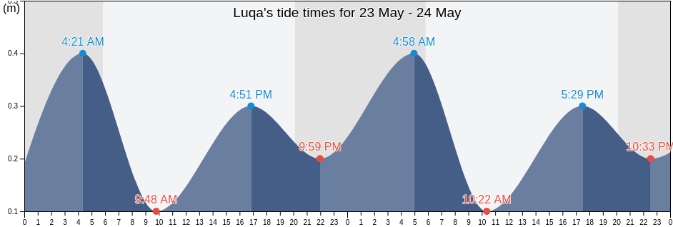 Luqa, Malta tide chart