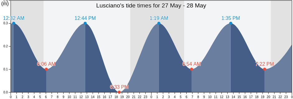 Lusciano, Provincia di Caserta, Campania, Italy tide chart