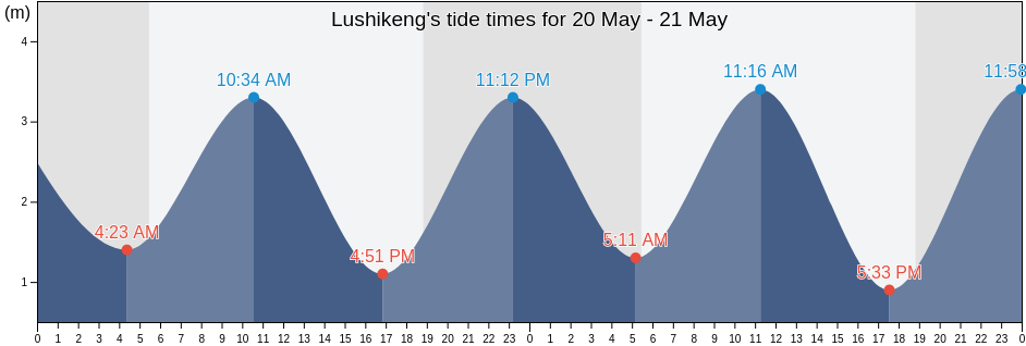 Lushikeng, Fujian, China tide chart