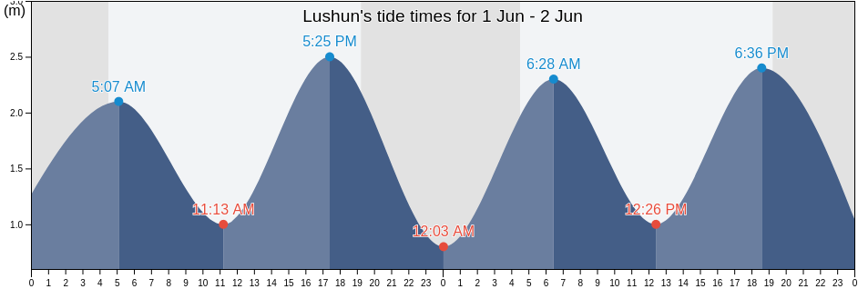 Lushun, Liaoning, China tide chart