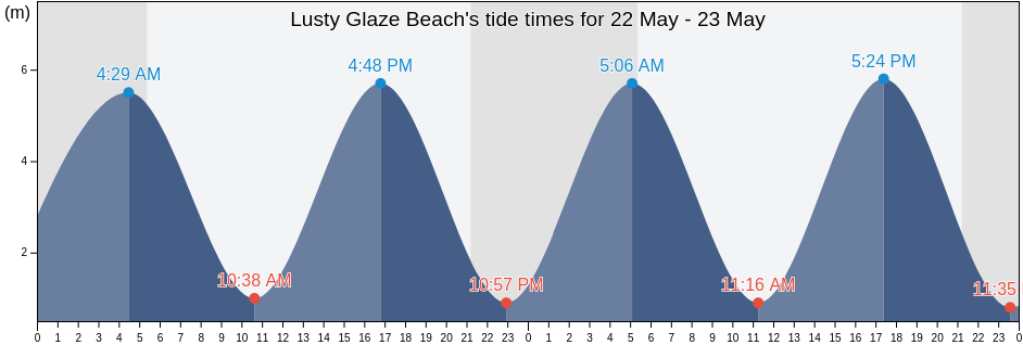 Lusty Glaze Beach, Cornwall, England, United Kingdom tide chart
