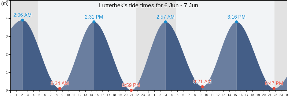 Lutterbek, Schleswig-Holstein, Germany tide chart