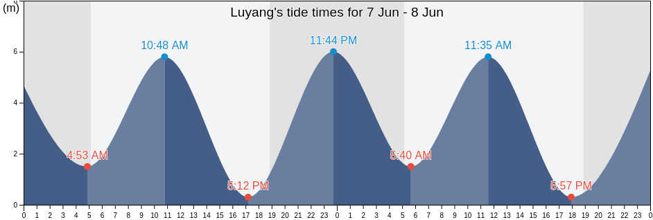 Luyang, Fujian, China tide chart