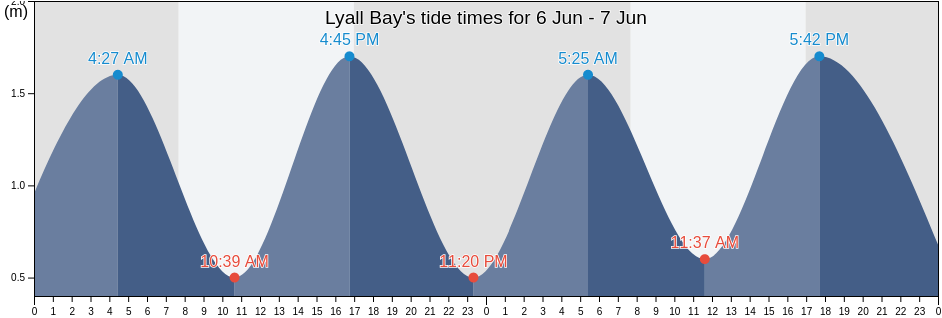 Lyall Bay, Wellington City, Wellington, New Zealand tide chart