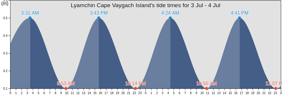 Lyamchin Cape Vaygach Island, Ust'-Tsilemskiy Rayon, Komi, Russia tide chart