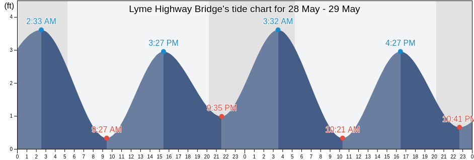 Lyme Highway Bridge, Middlesex County, Connecticut, United States tide chart