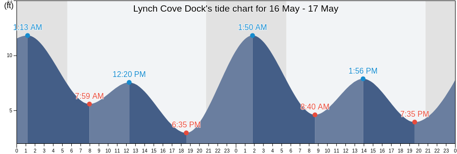 Lynch Cove Dock, Mason County, Washington, United States tide chart