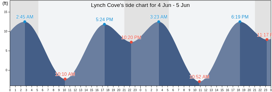 Lynch Cove, Mason County, Washington, United States tide chart