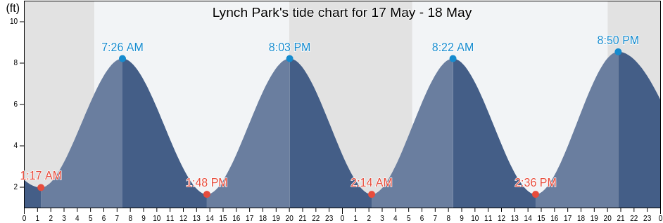 Lynch Park, Essex County, Massachusetts, United States tide chart