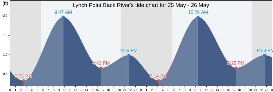 Lynch Point Back River, City of Baltimore, Maryland, United States tide chart