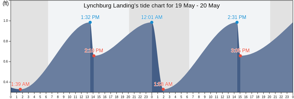 Lynchburg Landing, Harris County, Texas, United States tide chart
