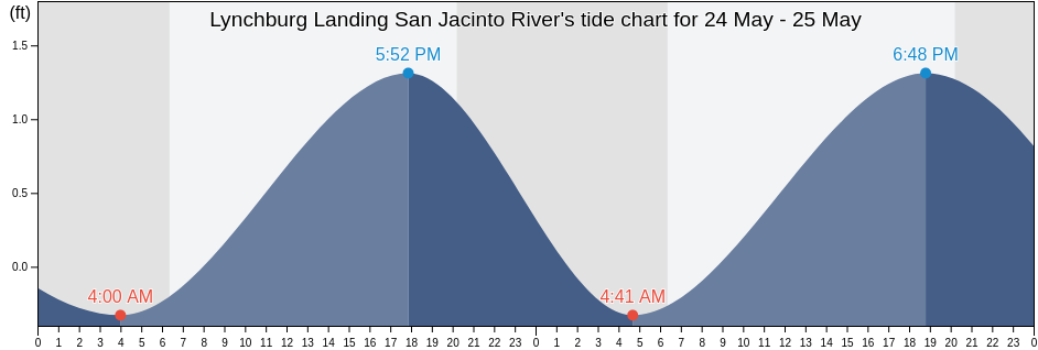 Lynchburg Landing San Jacinto River, Harris County, Texas, United States tide chart