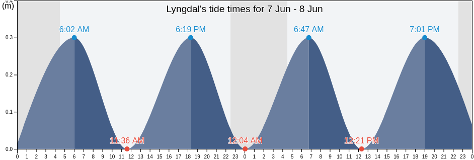 Lyngdal, Agder, Norway tide chart