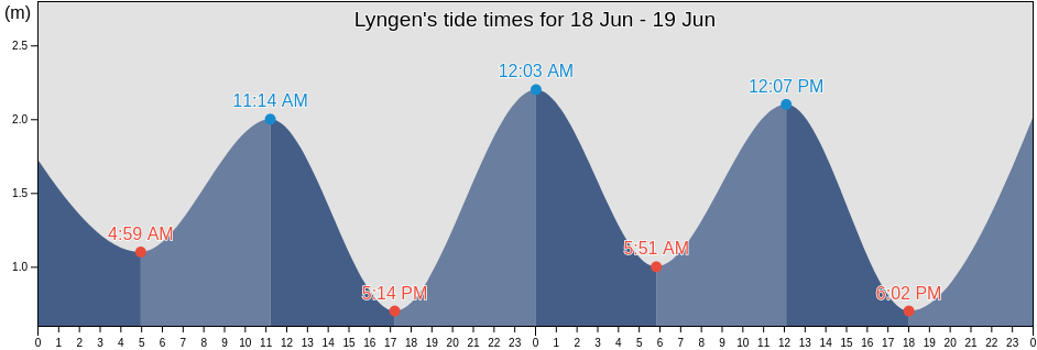 Lyngen, Troms og Finnmark, Norway tide chart