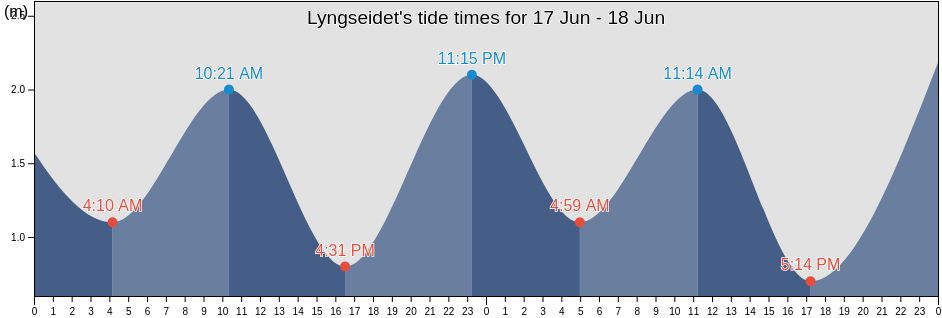 Lyngseidet, Lyngen, Troms og Finnmark, Norway tide chart