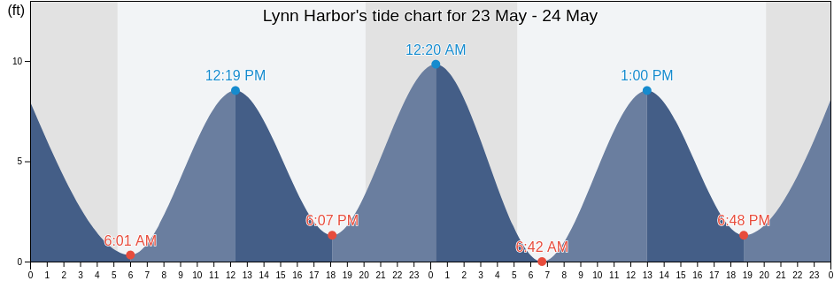 Lynn Harbor, Suffolk County, Massachusetts, United States tide chart