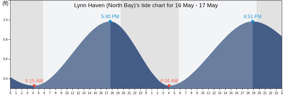 Lynn Haven (North Bay), Bay County, Florida, United States tide chart