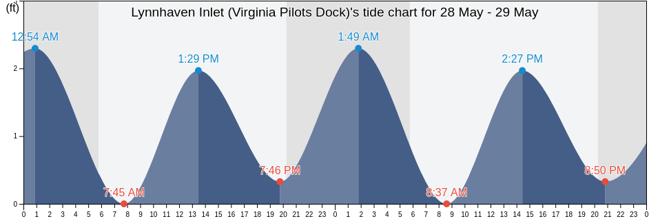 Lynnhaven Inlet (Virginia Pilots Dock), City of Virginia Beach, Virginia, United States tide chart