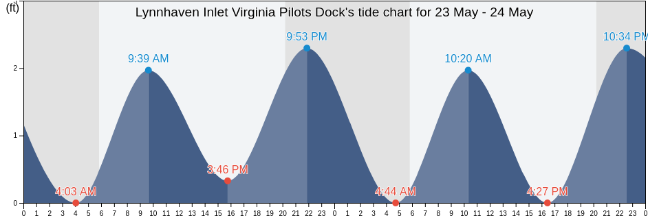 Lynnhaven Inlet Virginia Pilots Dock, City of Virginia Beach, Virginia, United States tide chart