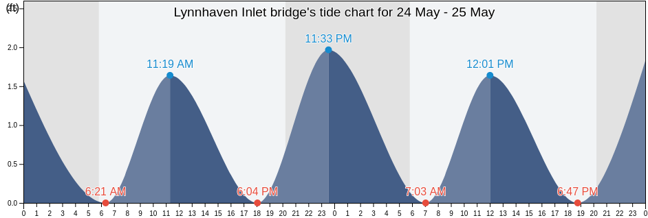 Lynnhaven Inlet bridge, City of Virginia Beach, Virginia, United States tide chart