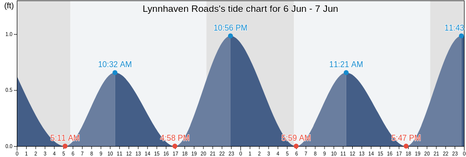Lynnhaven Roads, City of Virginia Beach, Virginia, United States tide chart