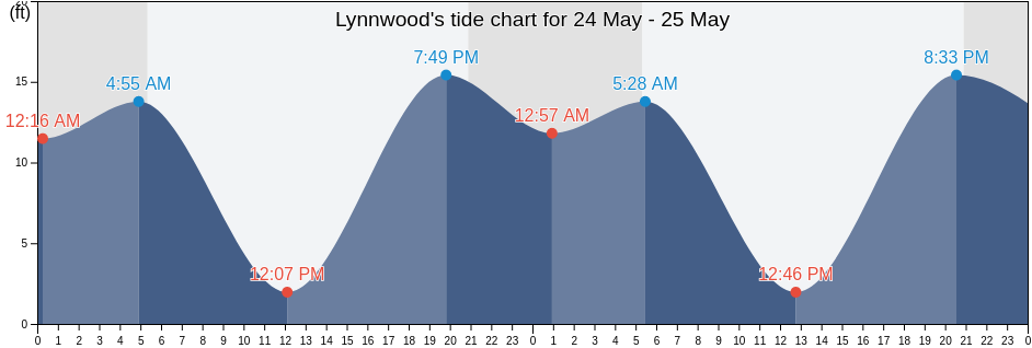Lynnwood, Snohomish County, Washington, United States tide chart