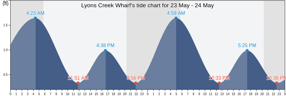 Lyons Creek Wharf, Prince George's County, Maryland, United States tide chart