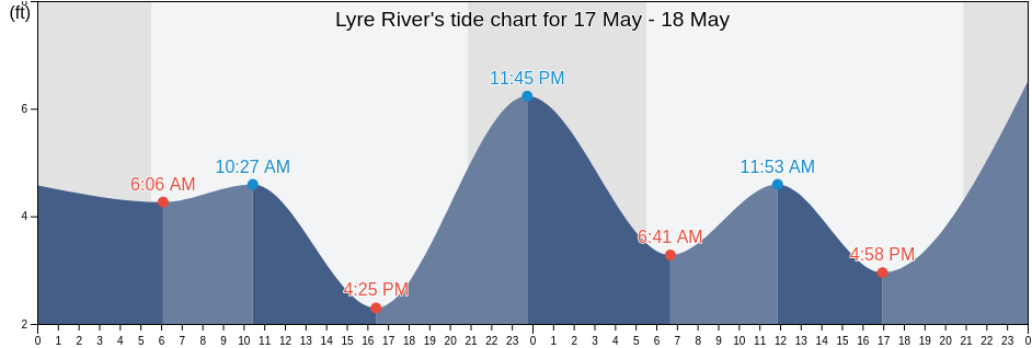 Lyre River, Clallam County, Washington, United States tide chart