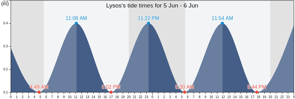 Lysos, Pafos, Cyprus tide chart