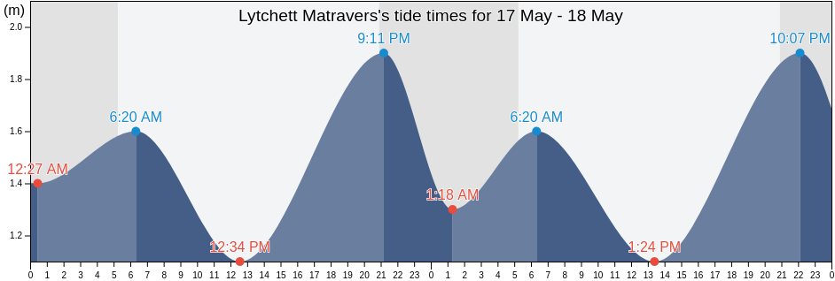 Lytchett Matravers, Dorset, England, United Kingdom tide chart