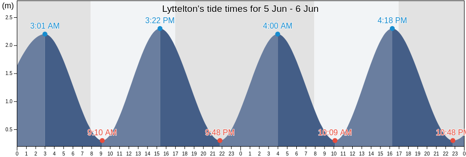 Lyttelton, Christchurch City, Canterbury, New Zealand tide chart