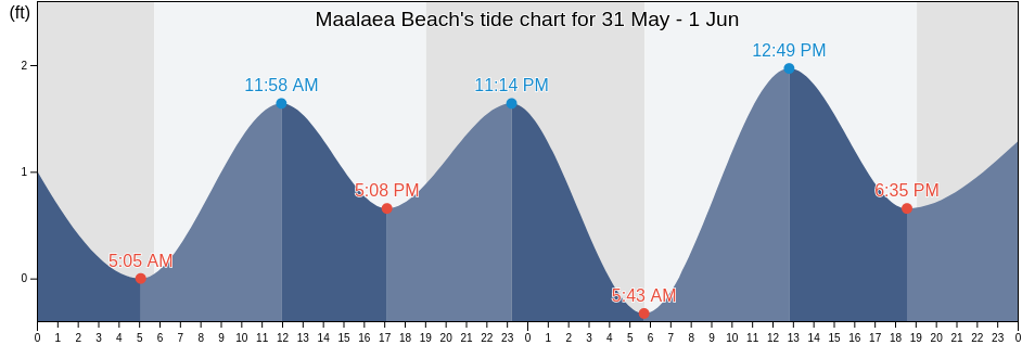 Maalaea Beach, Maui County, Hawaii, United States tide chart