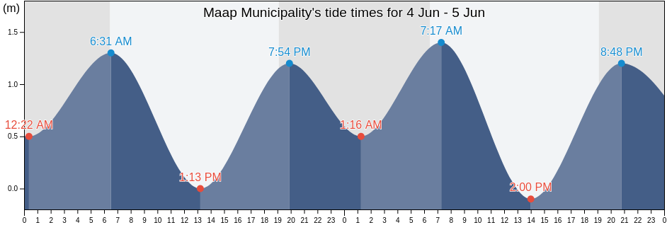 Maap Municipality, Yap, Micronesia tide chart