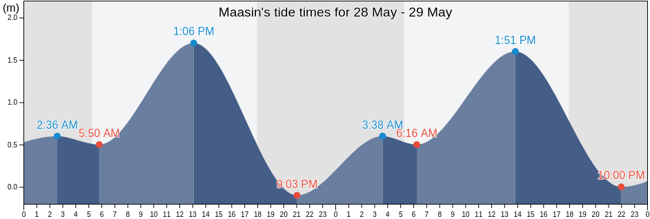 Maasin, Province of Southern Leyte, Eastern Visayas, Philippines tide chart