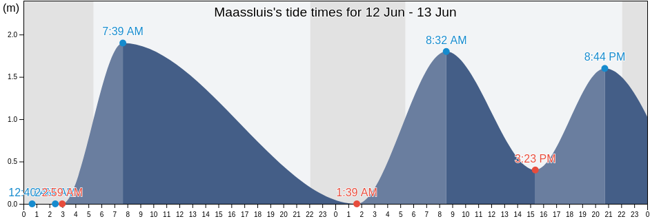 Maassluis, Gemeente Maassluis, South Holland, Netherlands tide chart