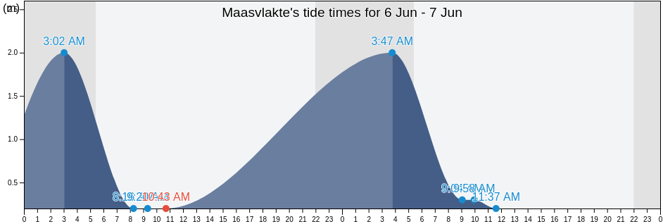 Maasvlakte, Gemeente Rotterdam, South Holland, Netherlands tide chart