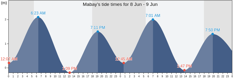 Mabay, Province of Sarangani, Soccsksargen, Philippines tide chart