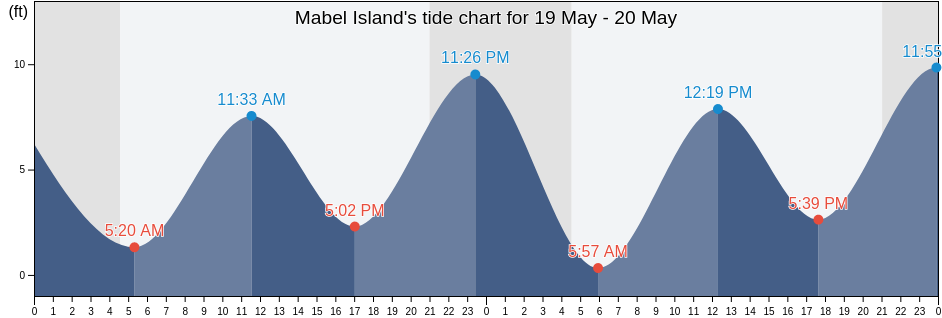 Mabel Island, Prince of Wales-Hyder Census Area, Alaska, United States tide chart