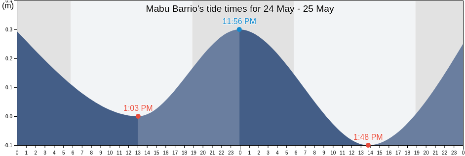 Mabu Barrio, Humacao, Puerto Rico tide chart