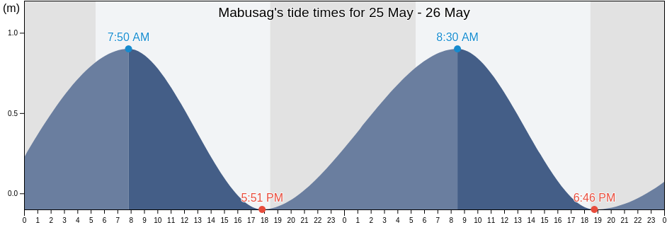 Mabusag, Province of Ilocos Norte, Ilocos, Philippines tide chart