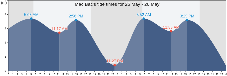 Mac Bac, Tra Vinh, Vietnam tide chart