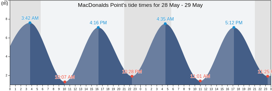 MacDonalds Point, Queens County, New Brunswick, Canada tide chart