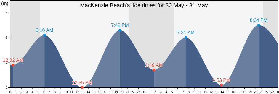 MacKenzie Beach, British Columbia, Canada tide chart