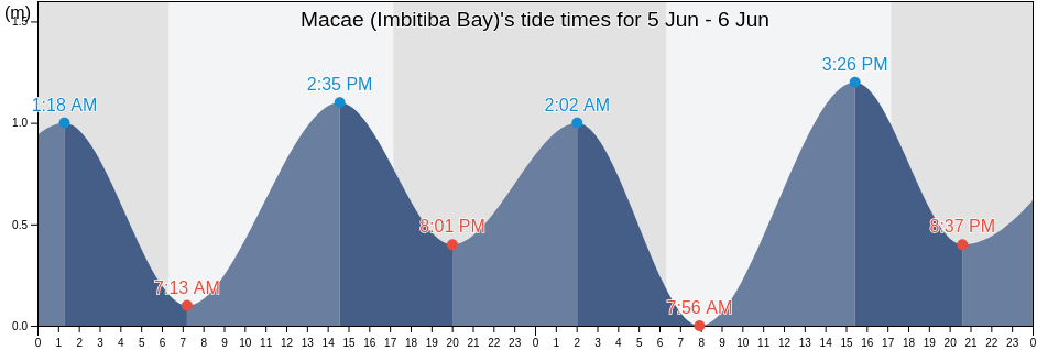 Macae (Imbitiba Bay), Macae, Rio de Janeiro, Brazil tide chart
