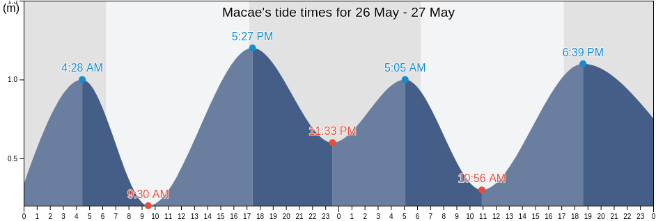 Macae, Rio de Janeiro, Brazil tide chart